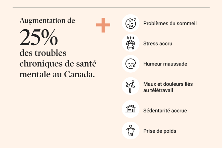 Une augmentation de 25% des troubles chroniques de santé mentale au Canada