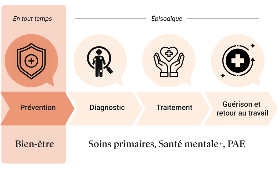 Prévention, Diagnostic, Traitement, Guérison et retour au travail